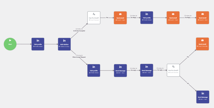 Creating an Automated Email Sequence