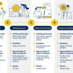 Developing Customer Personas