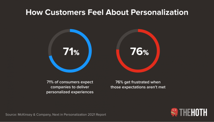 Content Personalization Tips