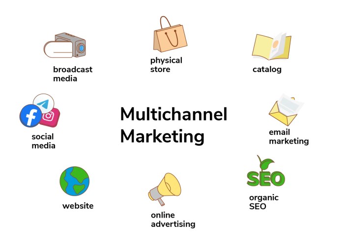 Multi-Channel Marketing